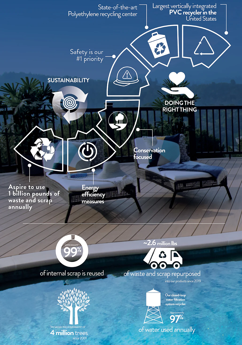 AZEK Building Products Timeline of Innovation
